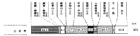 今後希望する相談のグラフ