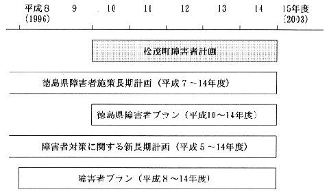 計画の期間図