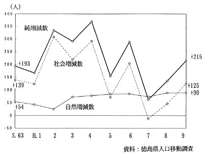 人口動態の推移のグラフ