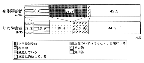 就学・就労の状況のグラフ