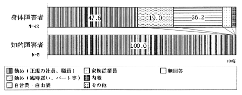 就労形態のグラフ