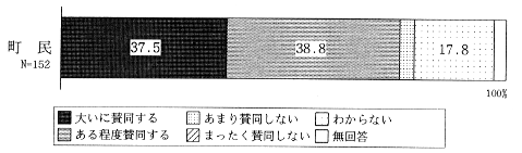 「ノーマライゼーション」の賛否のグラフ