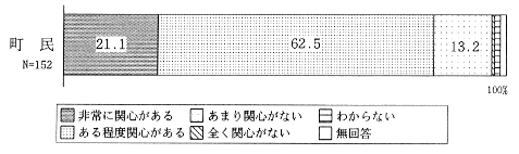 障害者問題への関心のグラフ