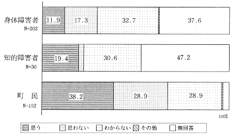 障害者の社会参加について理解が深化しているかのグラフ