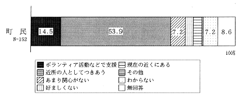 家の近くに障害者の施設がでできた場合のグラフ