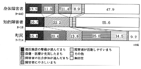 福祉のまちづくりの将来像のグラフ