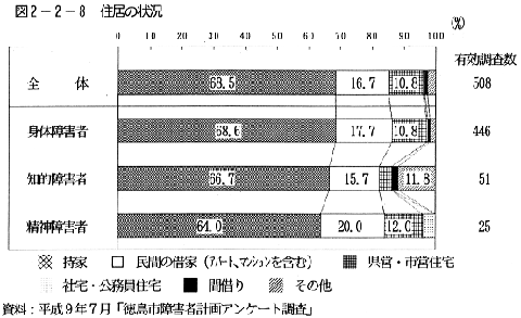 図2-2-8　住居の状況のグラフ