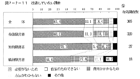 図表2-2-11　改造していない理由のグラフ