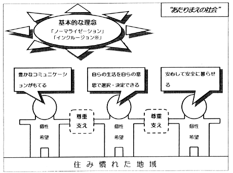 あたりまえの社会の創造図