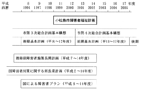 小松島市障害者福祉計画図