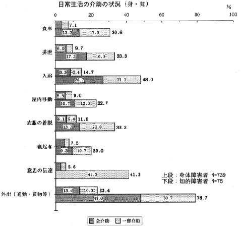 日常生活の介助の状況（身・知）図