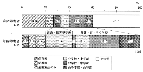 就園・就学の状況のグラフ