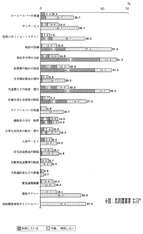 サービス等のニーズ（身・知）のグラフ