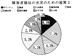 障害者福祉の充実のための施策2の円グラフ