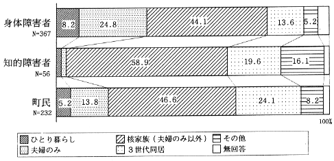 世帯型のグラフ