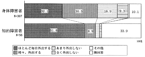 日頃の外出の状況のグラフ