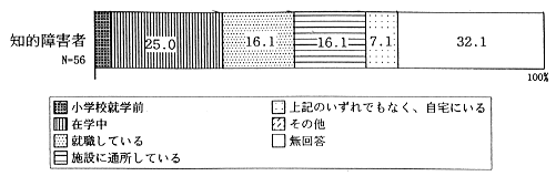 就労状況（知的障害者）のグラフ