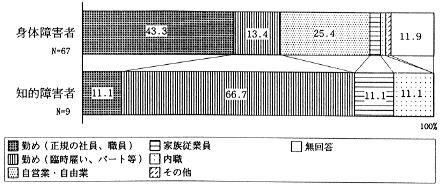 仕事の形態のグラフ