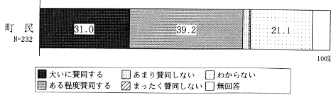 「ノーマライゼーション」の賛否のグラフ