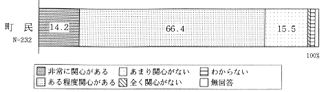 障害者問題への関心のグラフ