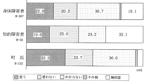 障害者の社会参加について理解が深化しているかのグラフ