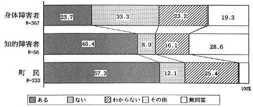 障害者への差別・偏見の有無のグラフ