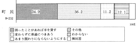 身近な精神障害者への対応のグラフ