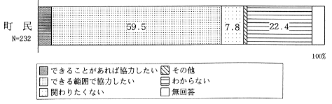 精神障害者の社会復帰の取り組みのグラフ