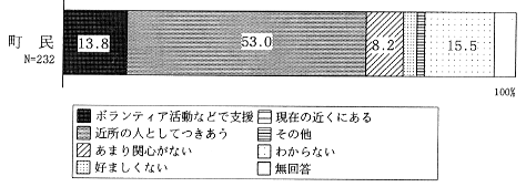 家の近くに障害者の施設ができた場合のグラフ