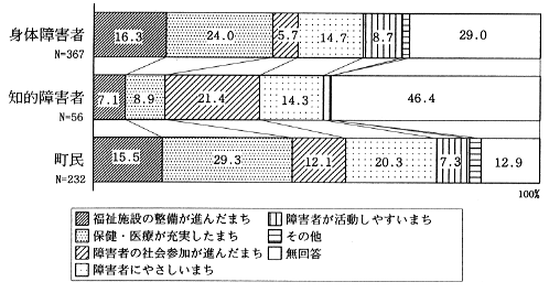 福祉のまちづくりの将来像のグラフ