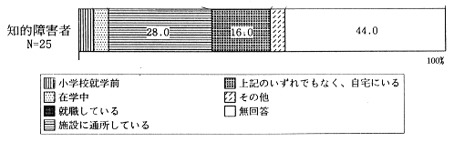 就労状況（知的障害者）のグラフ