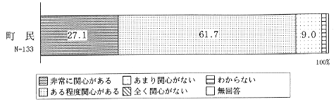 障害者問題への関心のグラフ