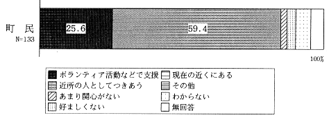 家の近くに障害者の施設ができた場合のグラフ