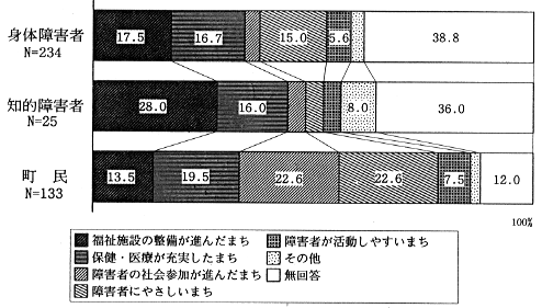 福祉のまちづくりの将来像のグラフ