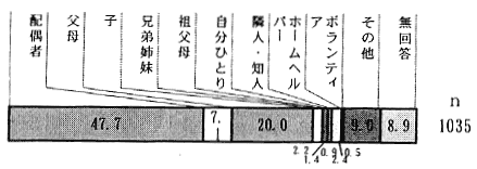 主な介助者［身体障害者］グラフ