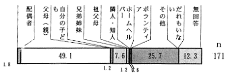 主な介助者［知的障害者］グラフ