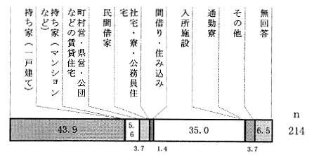 現在の住まい［知的障害者］グラフ