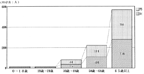 身体障害者の年齢別人数グラフ