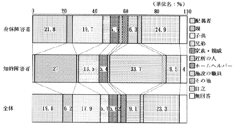 介護者の状況グラフ