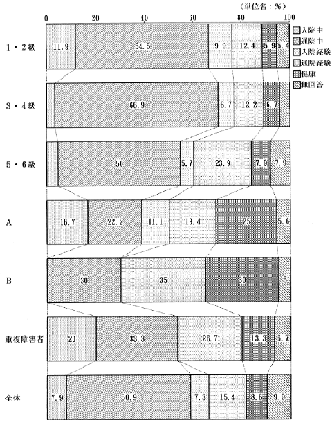 健康状況グラフ