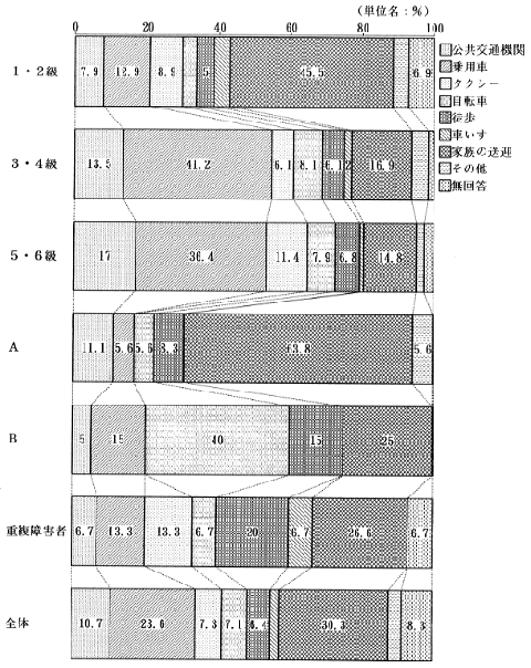 外出時の移動手段についてグラフ