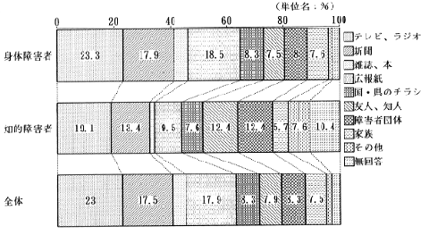 福祉関係情報取得手段についてグラフ