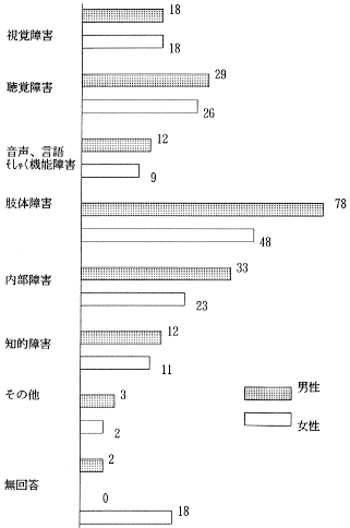 問2　あなたの障害の種別についてのグラフ