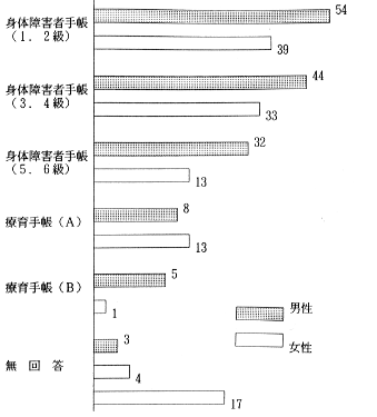 問3　あなたの持っている手帳の等級のグラフ