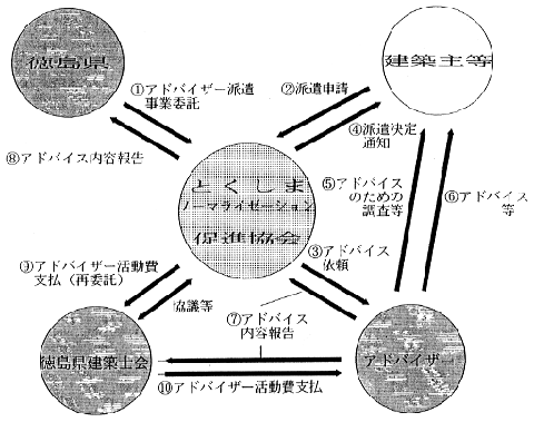 やさしいまちづくりアドバイザー派遣制度のしくみ図