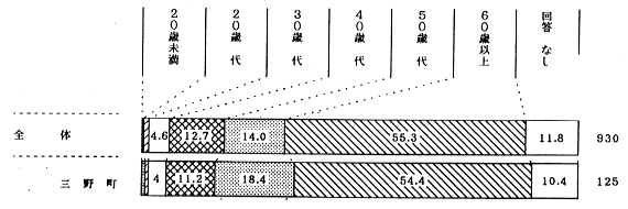 主な介護者の年齢のグラフ