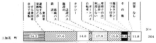 （２）外出の手段　〔問18〕（複数回答）のグラフ