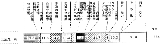 （４）外出しやすくするための施策〔問20〕（複数回答）のグラフ