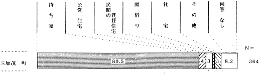 ３．住まい（１）住居形態グラフ　〔問12〕