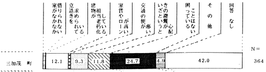 ３．住まい（４）居住についての改造以外の悩みグラフ　〔問15〕